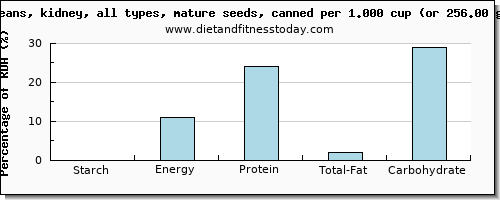 starch and nutritional content in kidney beans